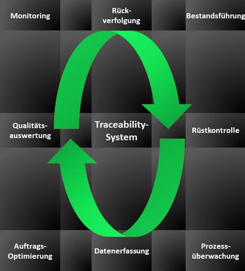 SPS Programmierung Regensburg Traceability